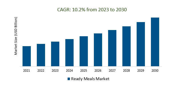 Ready Meals Market Size 2023-2030